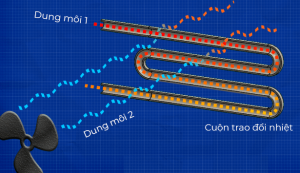Bo Trao Doi Nhiet Hvac 2 300x173
