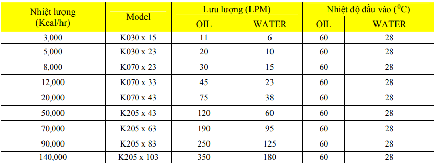 BẢng LỰa ChỌn ThiẾt BỊ GiẢi NhiỆt DẦu (iso Vg68)